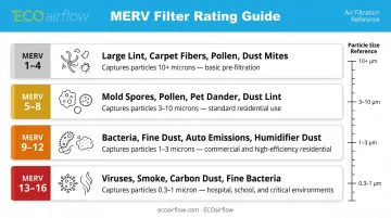 MERV rating scale 1-16 air filter efficiency levels comparison infographic