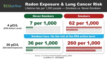 Radon lung cancer risk comparison chart smokers versus never-smokers at multiple exposure levels