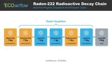 Radon-222 radioactive decay chain from polonium-218 to stable lead-206
