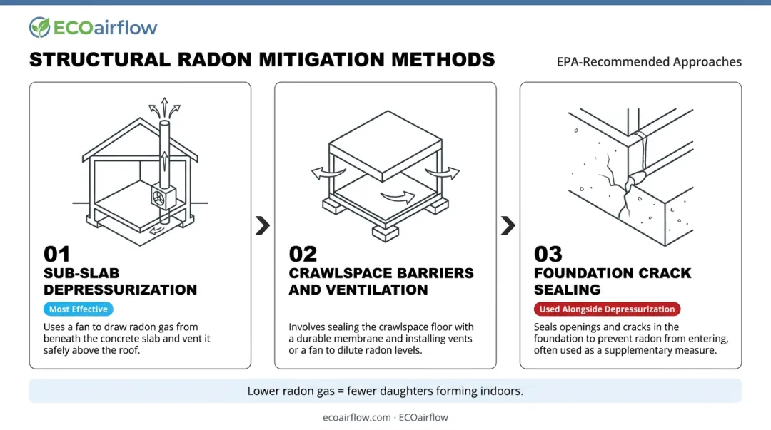 Three-method radon structural mitigation process from sub-slab depressurization to crack sealing