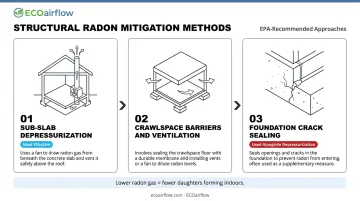 Three-method radon structural mitigation process from sub-slab depressurization to crack sealing