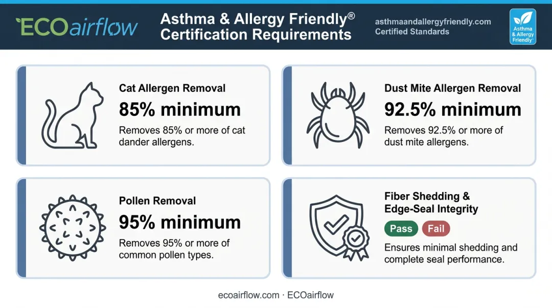 AAFA Asthma and Allergy Friendly certification four criteria threshold requirements infographic