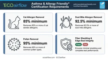 AAFA Asthma and Allergy Friendly certification four criteria threshold requirements infographic