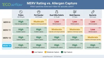 MERV rating allergen particle size capture efficiency comparison chart infographic