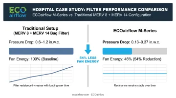 Hospital HVAC fan power comparison ECOairflow versus traditional MERV 14 bag filter configuration