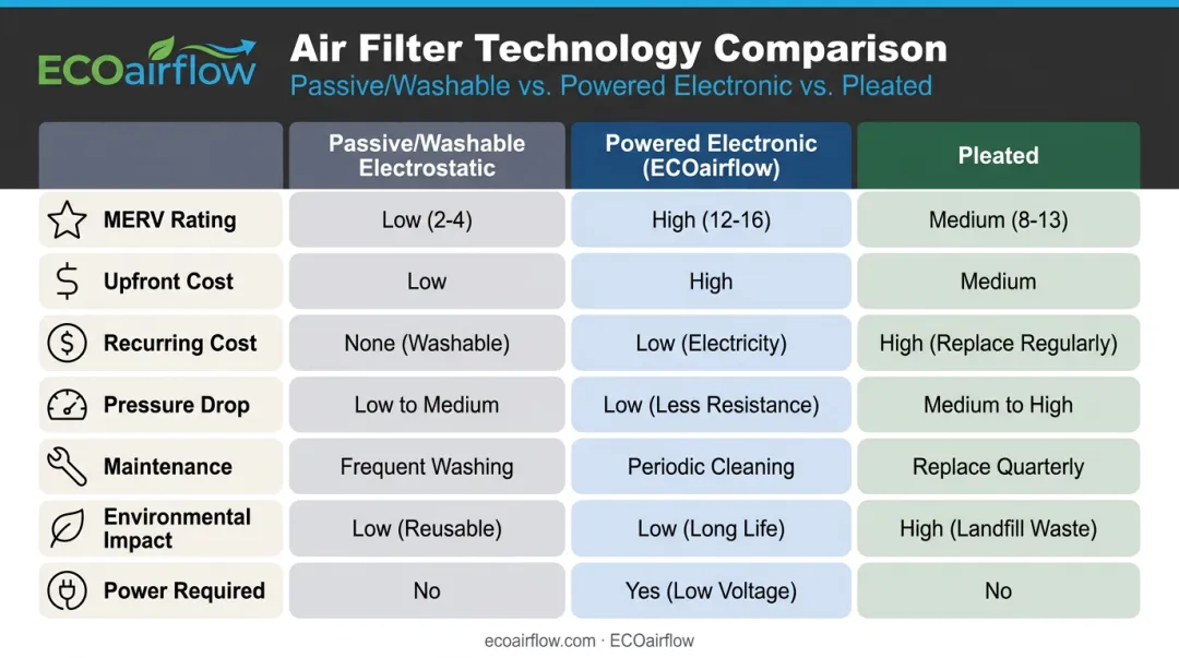 Three-way filter comparison chart electrostatic powered pleated MERV cost pressure drop