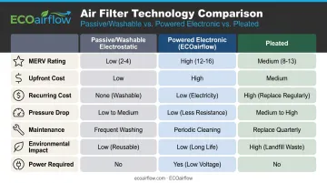 Three-way filter comparison chart electrostatic powered pleated MERV cost pressure drop