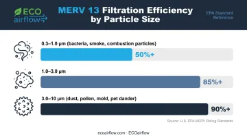 MERV 13 filter particle capture efficiency across three micron size ranges