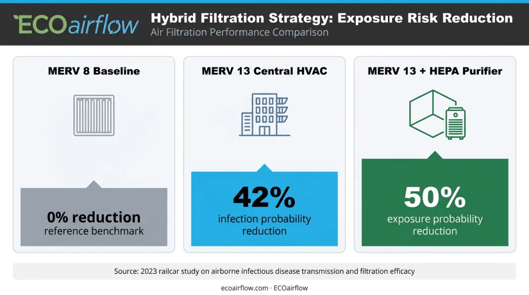 Layered MERV 13 and HEPA hybrid air filtration strategy infection probability reduction comparison