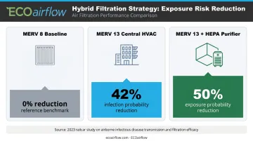 Layered MERV 13 and HEPA hybrid air filtration strategy infection probability reduction comparison