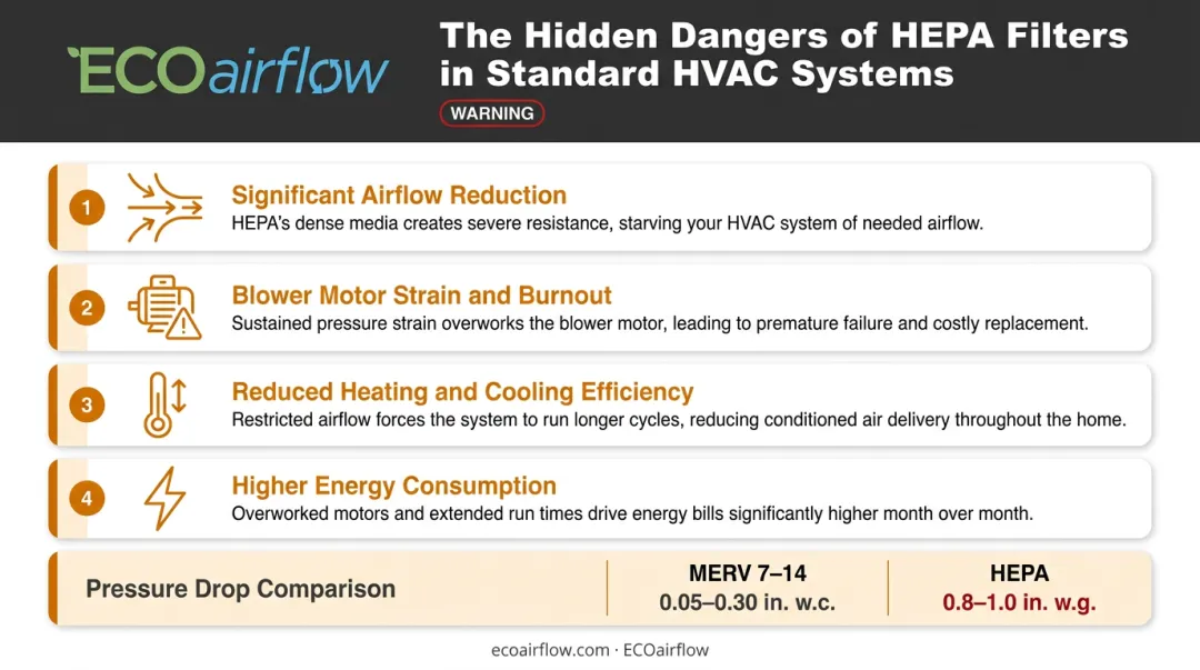 Four consequences of installing HEPA filter in standard HVAC ductwork system