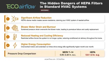 Four consequences of installing HEPA filter in standard HVAC ductwork system
