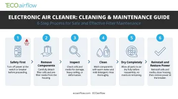 6-step electronic air cleaner cleaning process flow from safety to reinstallation