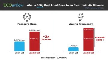 Electronic air cleaner dust load pressure drop and arcing frequency comparison chart