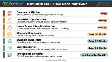 Electronic air cleaner cleaning frequency schedule by environment type comparison table