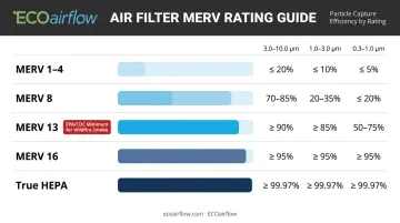 MERV rating scale comparison chart showing particle capture efficiency tiers