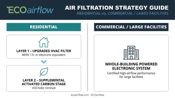 Residential versus commercial wildfire smoke filtration strategy comparison infographic