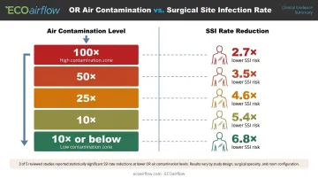 Air contamination levels versus surgical site infection rate reduction comparison infographic