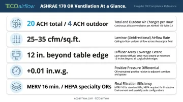 ASHRAE 170 operating room ventilation requirements five-point compliance checklist infographic