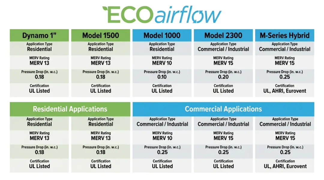 ECOairflow residential and commercial air cleaner model comparison chart with MERV ratings