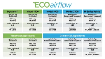 ECOairflow residential and commercial air cleaner model comparison chart with MERV ratings