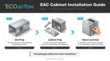 Three-step electronic air cleaner cabinet mounting and duct sealing process infographic