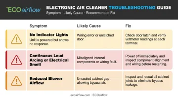 Electronic air cleaner startup troubleshooting guide showing three common failure symptoms and fixes