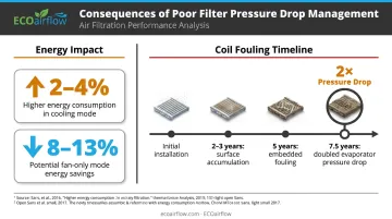 HVAC system energy impact and coil fouling consequences of excessive filter pressure drop