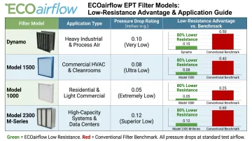 ECOairflow EPT filter product lineup showing residential and commercial models with pressure drop ratings