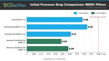 MERV rating versus pressure drop comparison chart by filter thickness and type