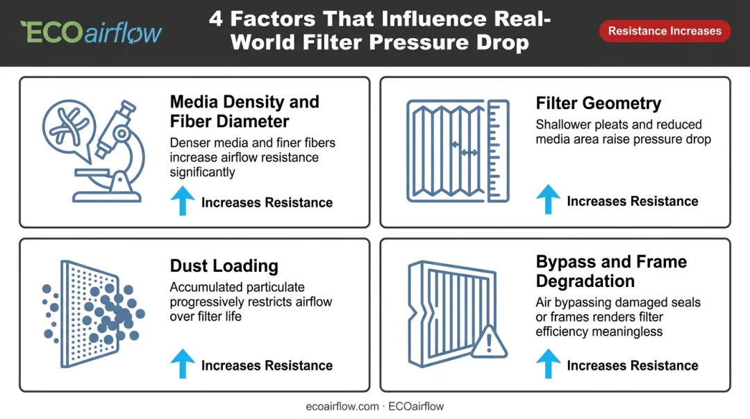 Four key factors affecting HVAC filter pressure drop in real operation