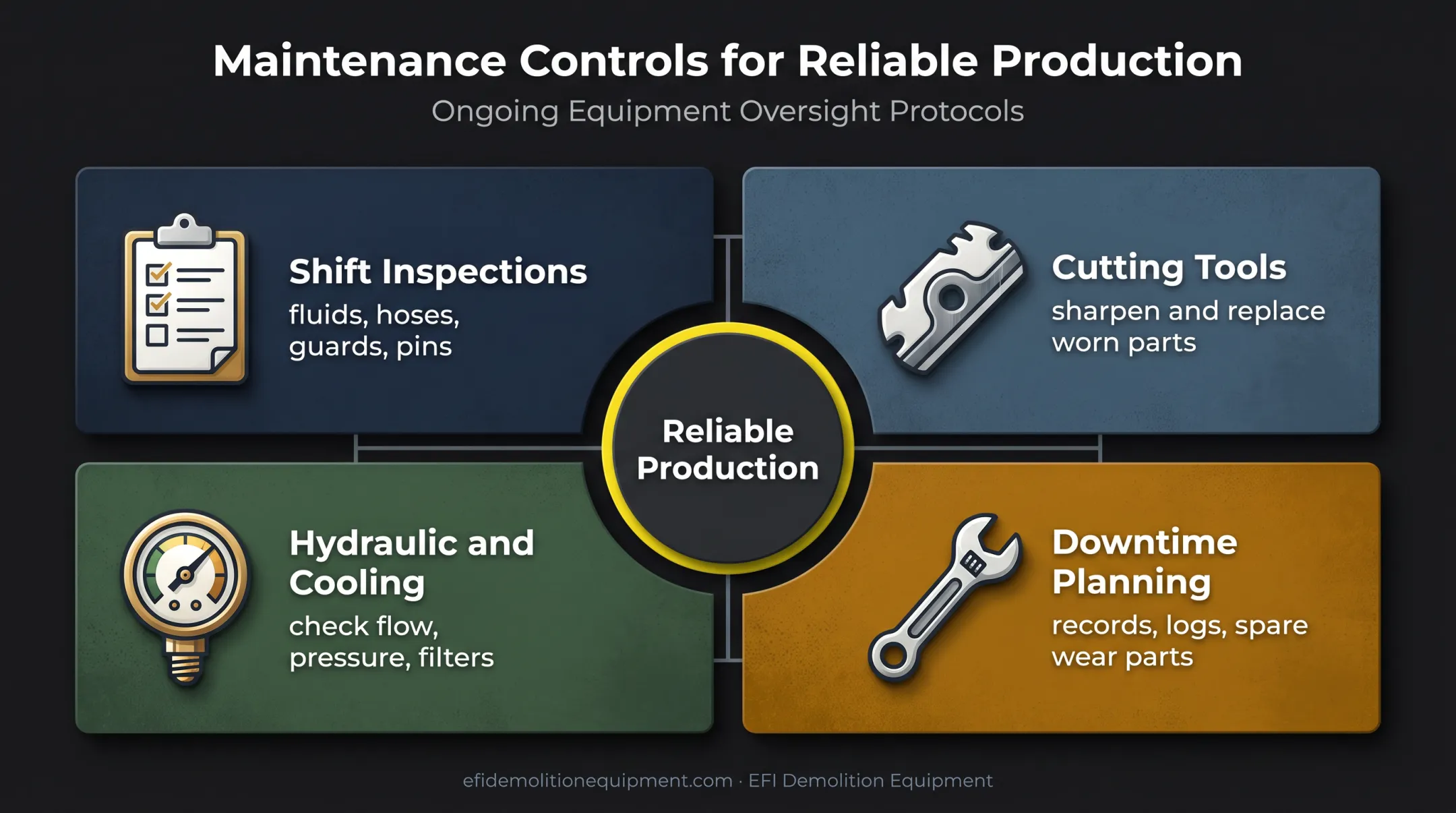 Right-of-way equipment maintenance controls for reducing downtime