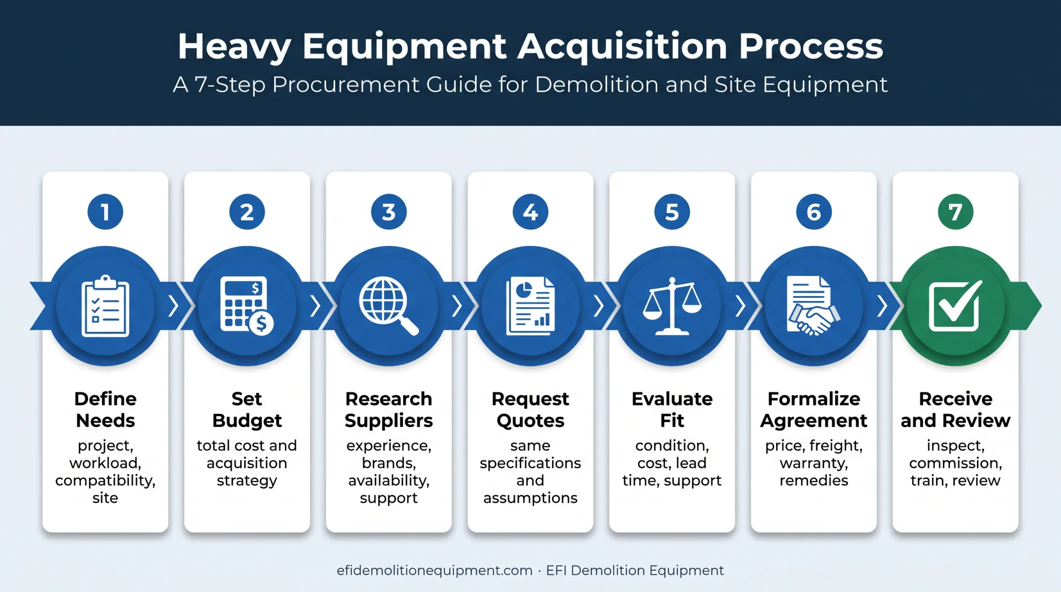 Seven-step industrial equipment sourcing process from needs definition to review