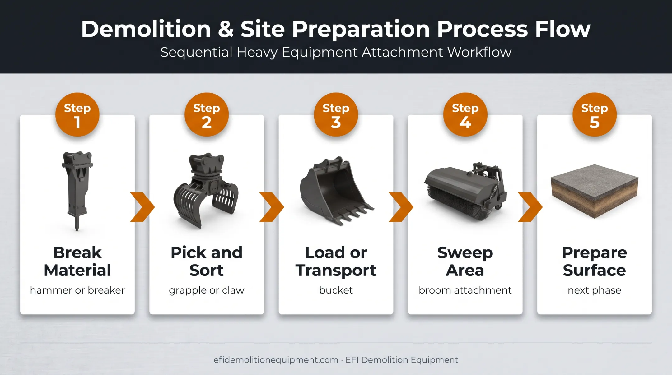 Five-step skid steer demolition attachment workflow