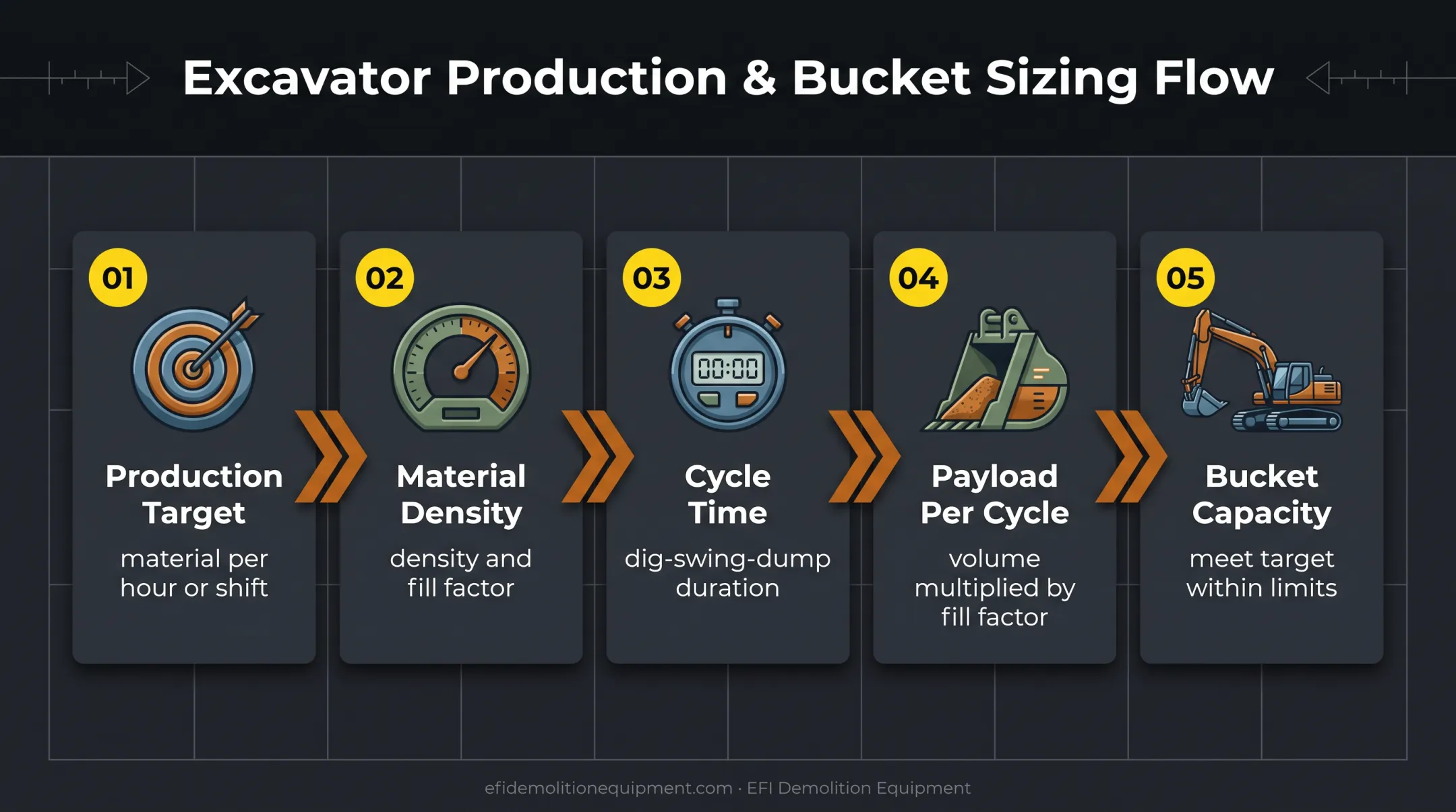 Five-step excavator bucket capacity calculation process