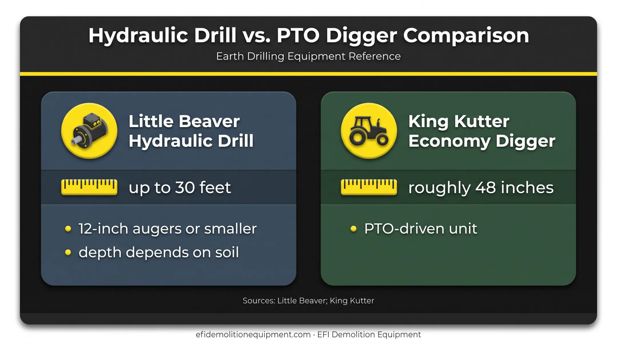 Post hole auger depth ratings compared by equipment type