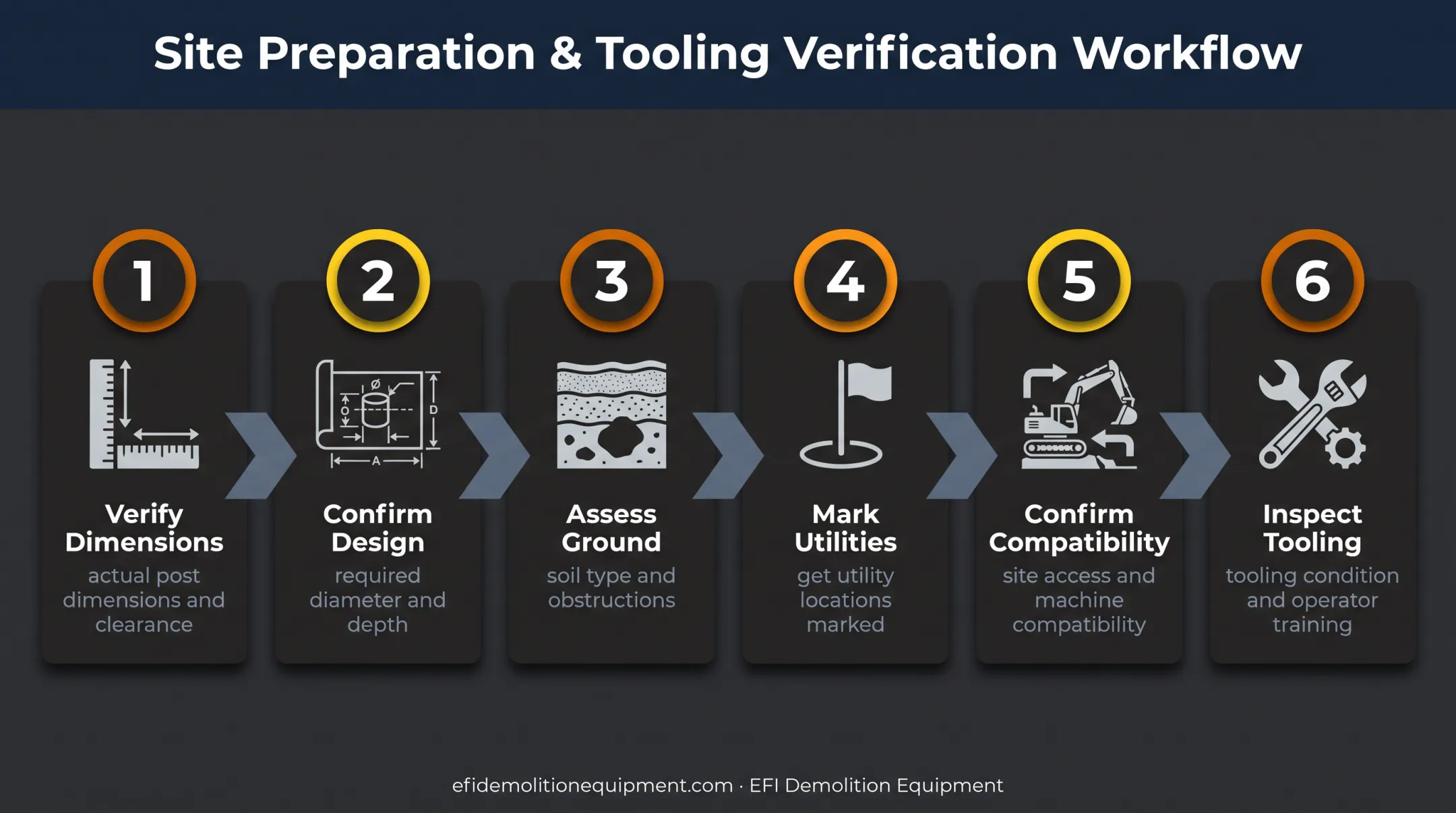 Six-step auger selection and field validation checklist
