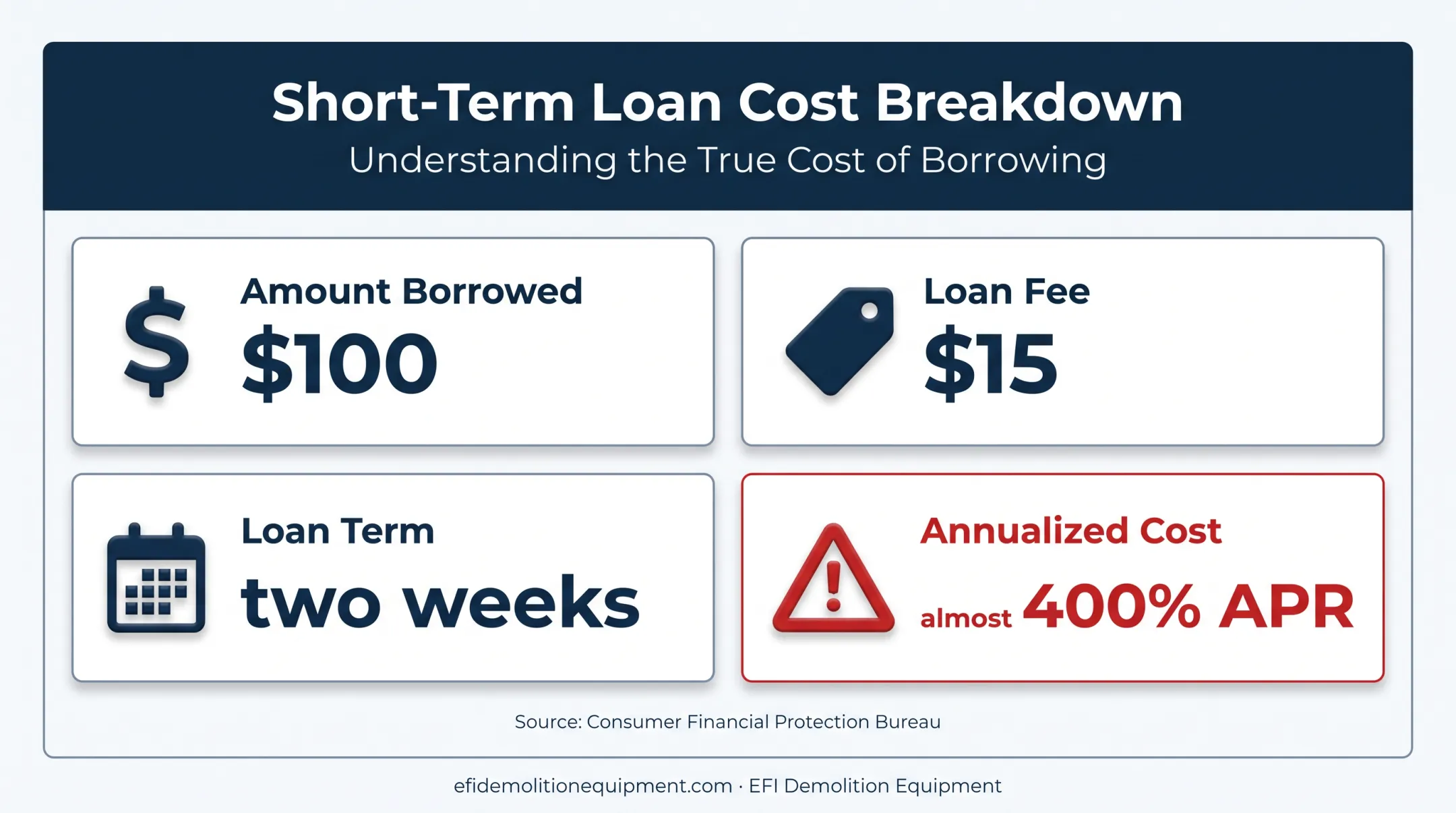 Payday loan cost breakdown showing nearly 400 percent APR