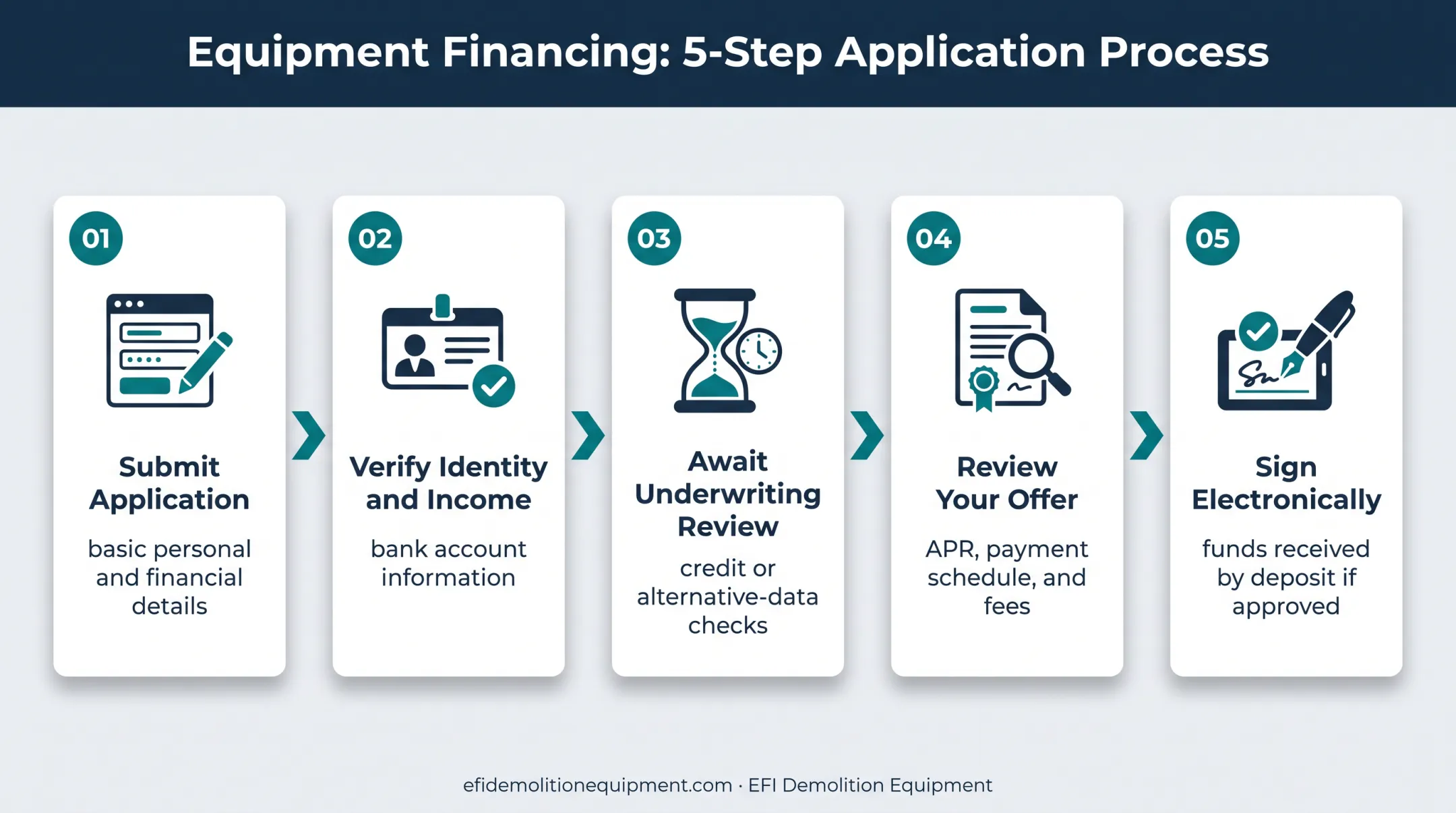 Five-step online personal loan application process flow