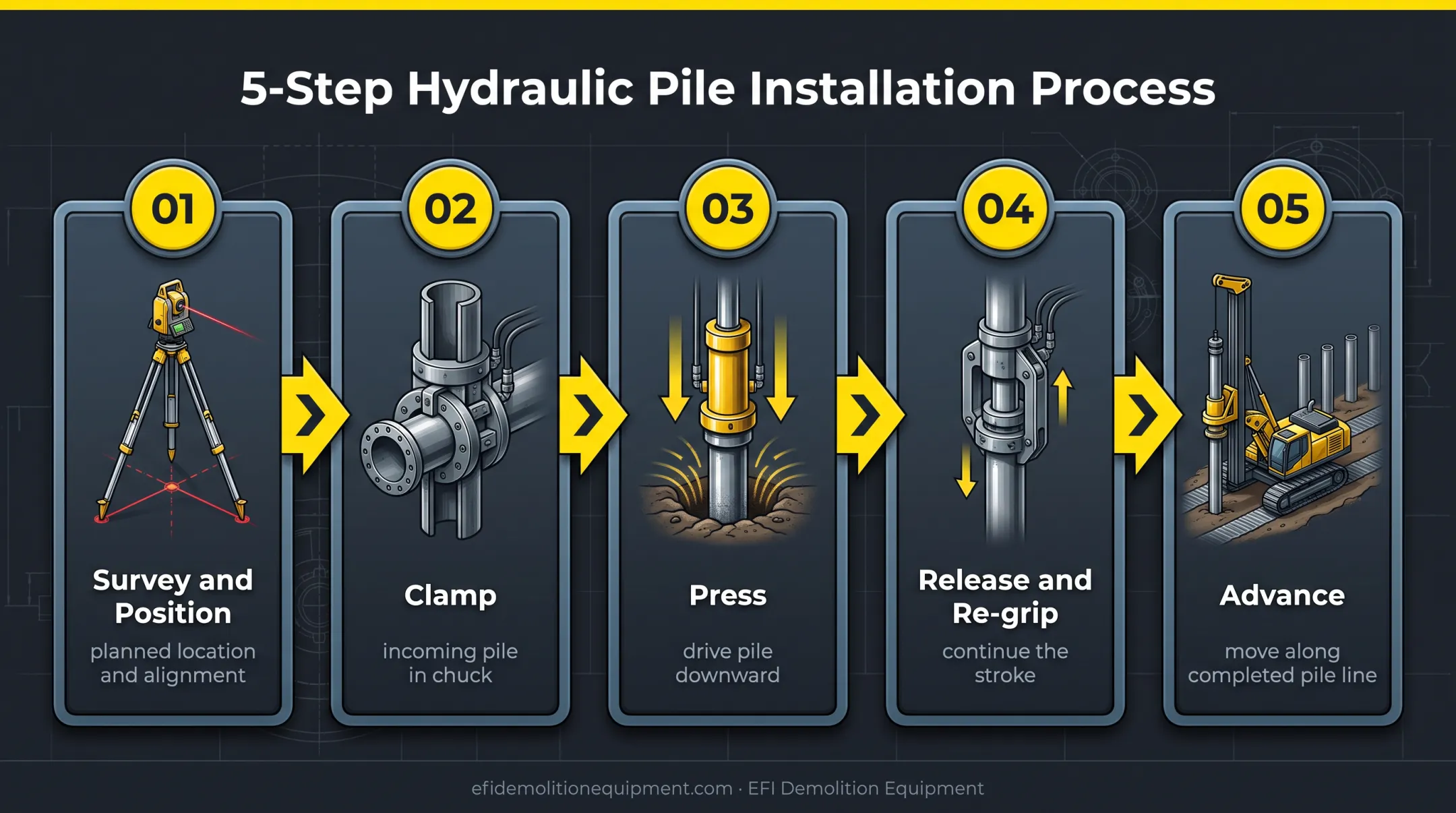 Five-step hydraulic press-in pile installation sequence diagram