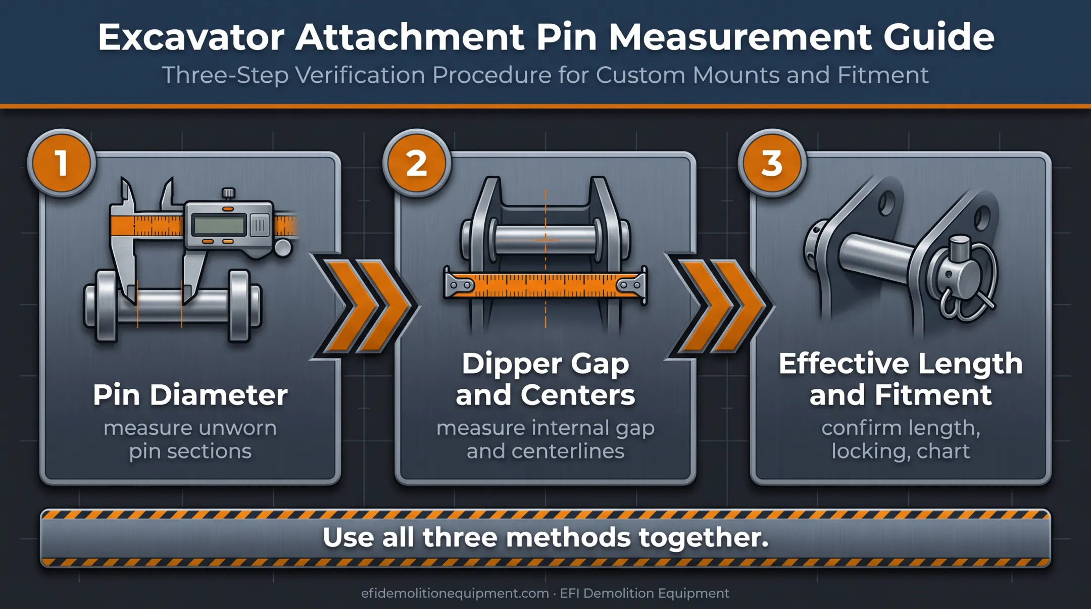Three-method excavator bucket pin fitment measurement workflow