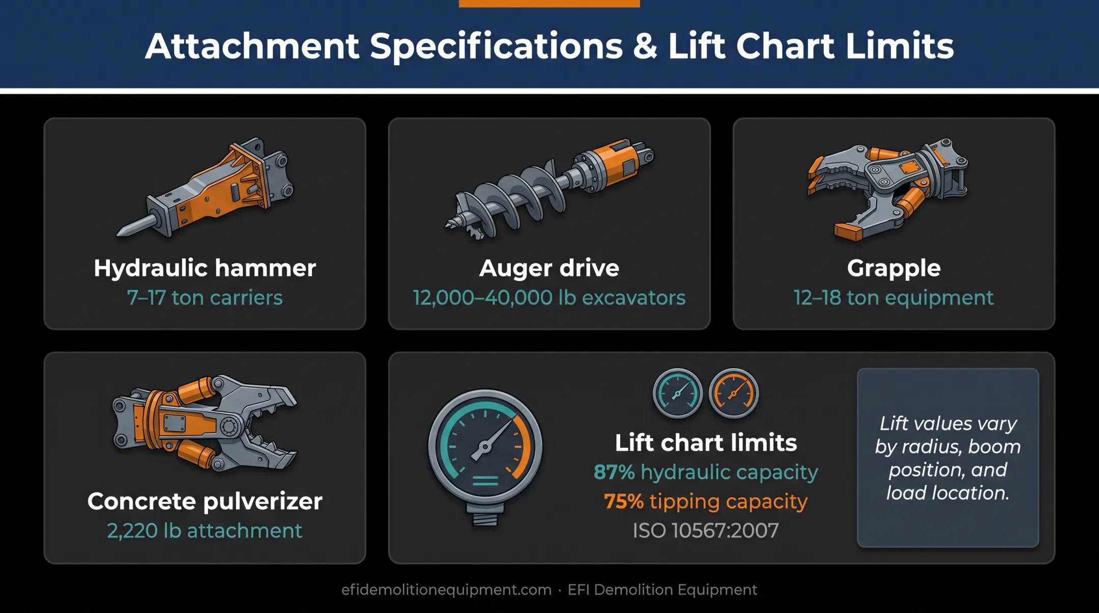 Excavator attachment requirements and safe lift capacity factors