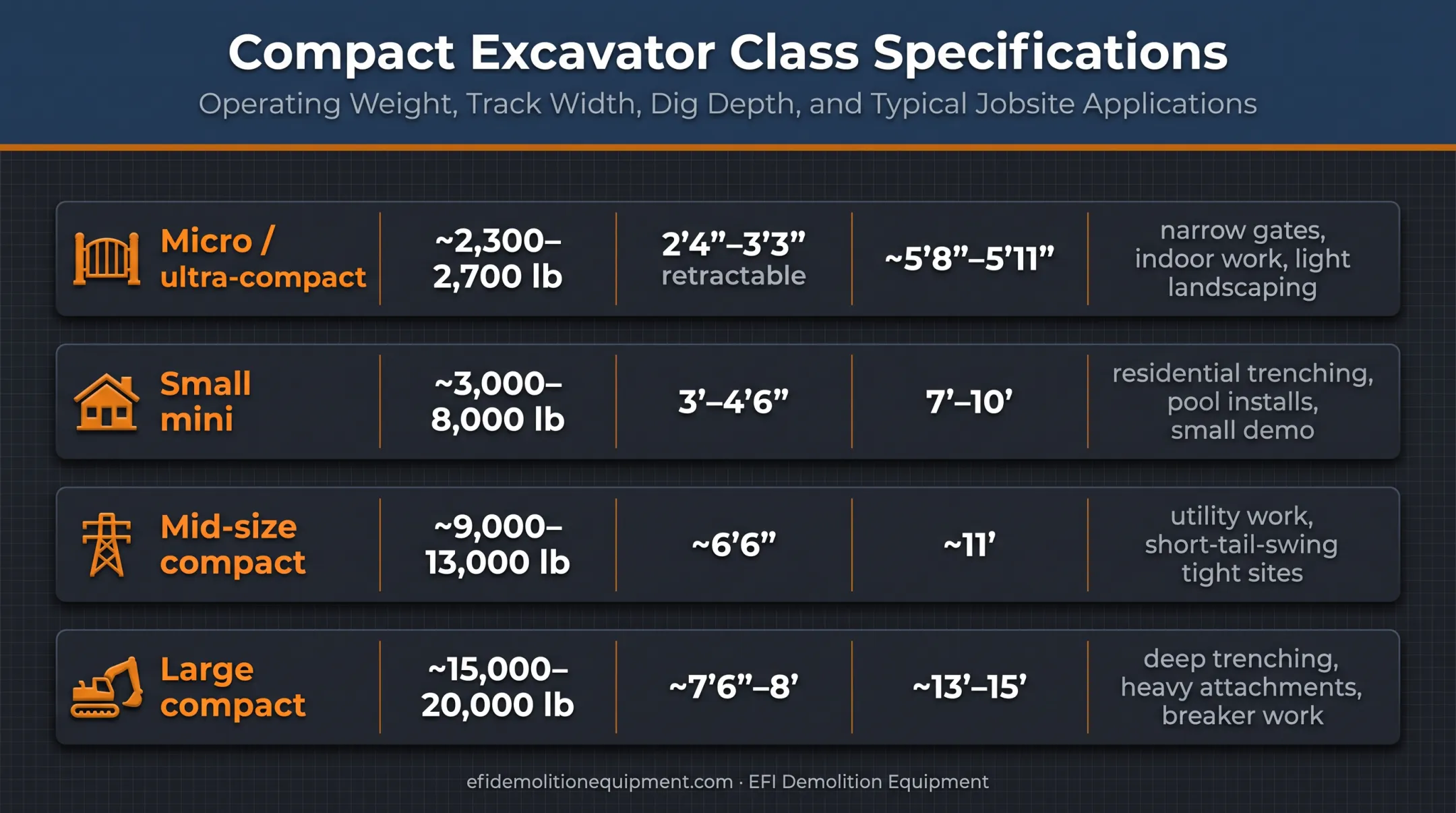 Small excavator size classes with weight width depth and applications