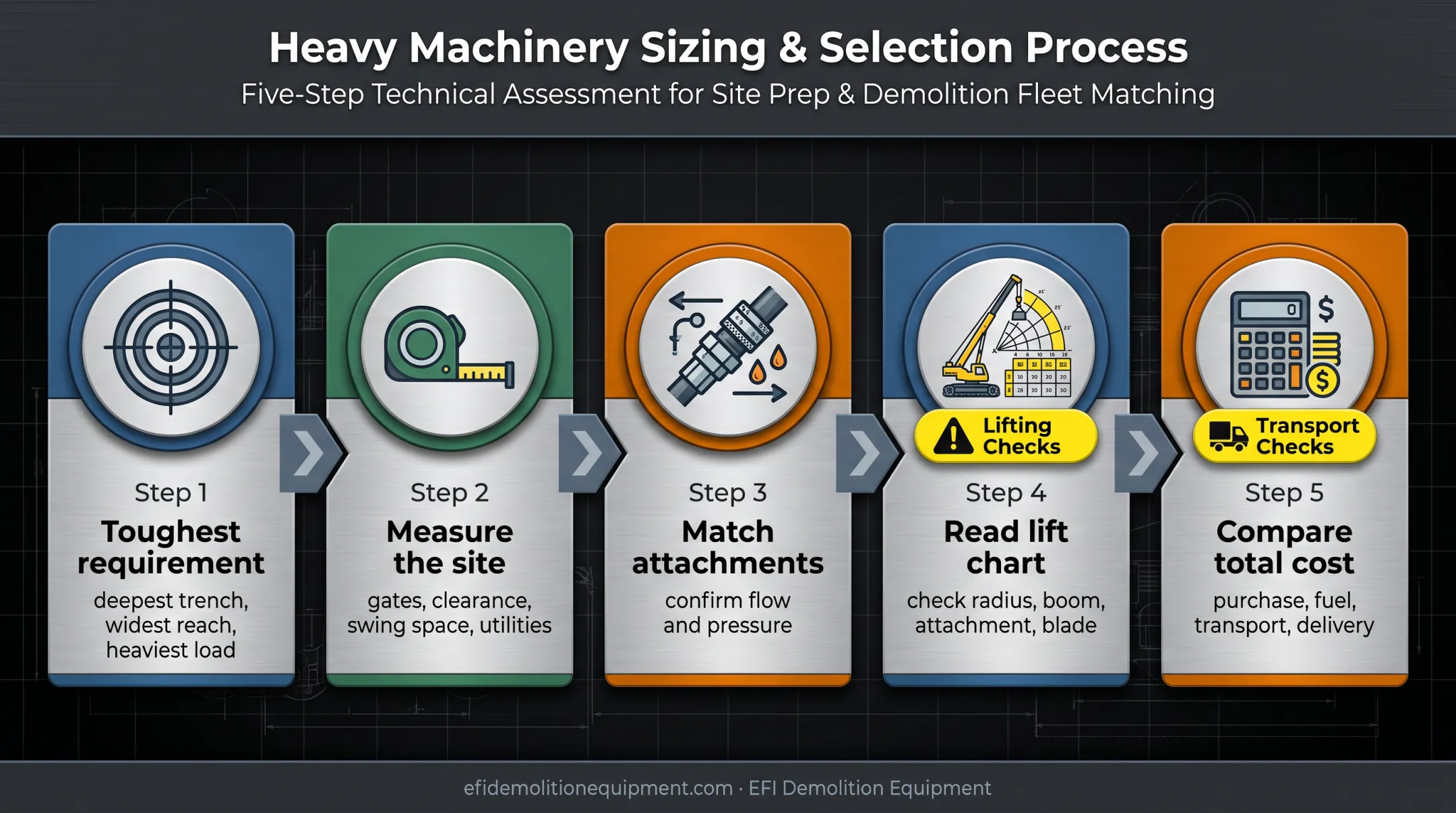 Five-step process for choosing the right small excavator size