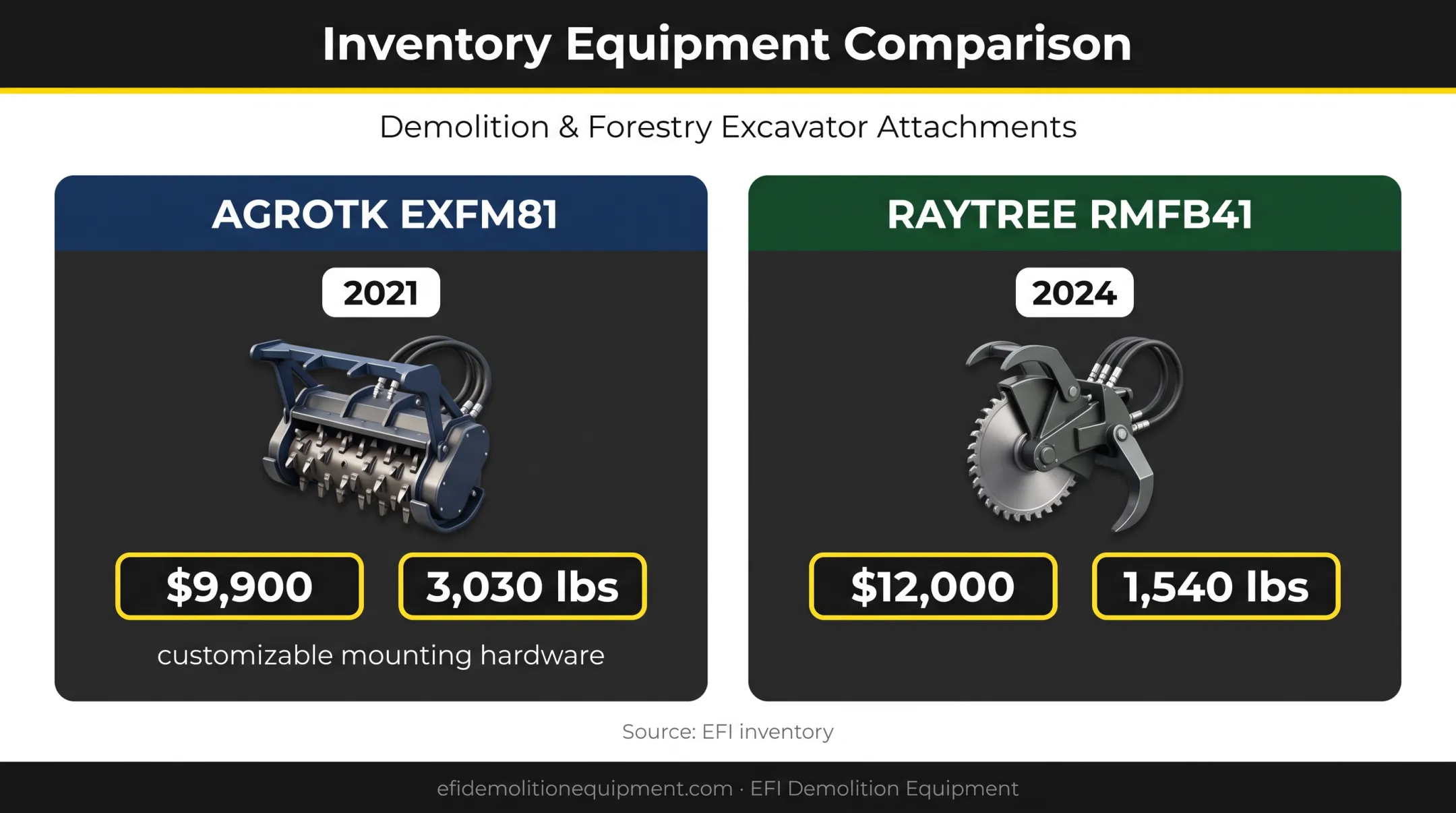 Excavator attachment price and weight comparison for forestry contractors
