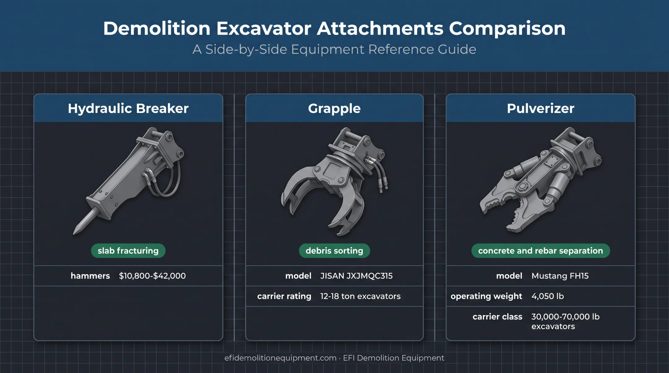 Excavator demolition attachment comparison with carrier sizes and prices