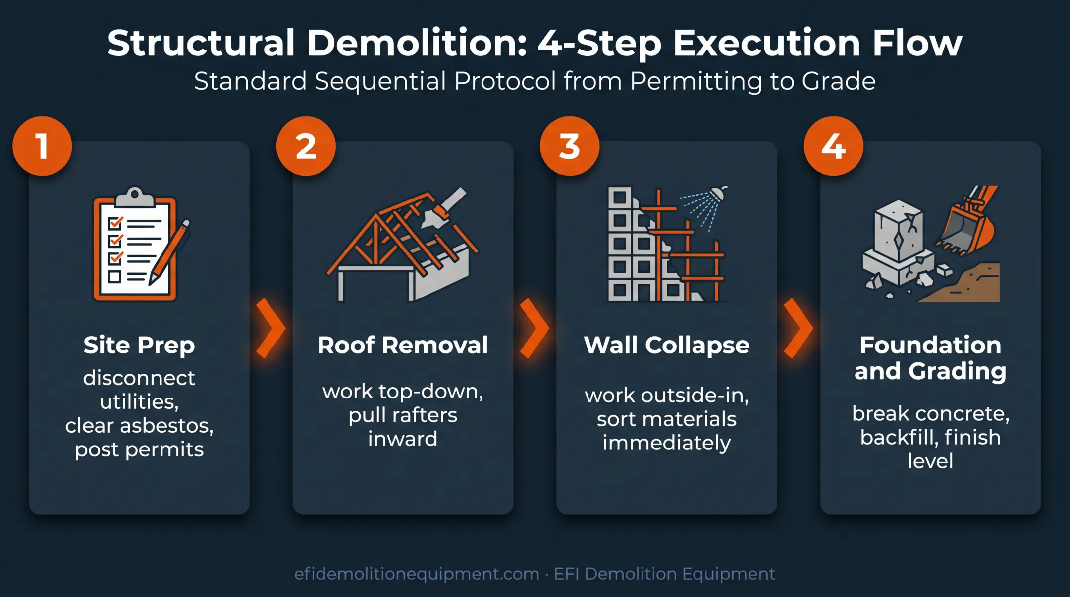 Four-stage excavator house demolition sequence from roof to grading