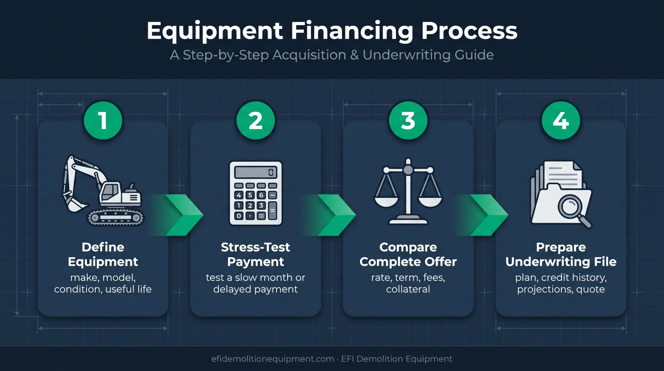 Four-step startup equipment financing evaluation and underwriting workflow