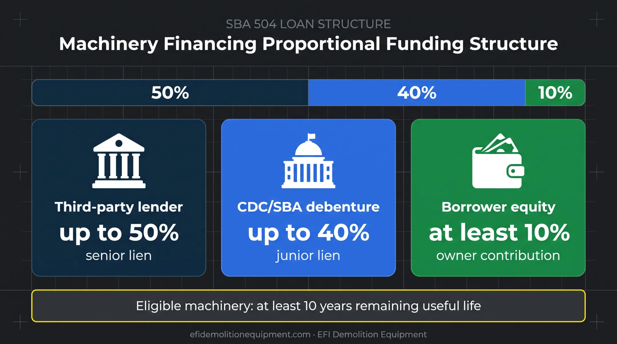 SBA 504 financing structure showing lender CDC and borrower shares