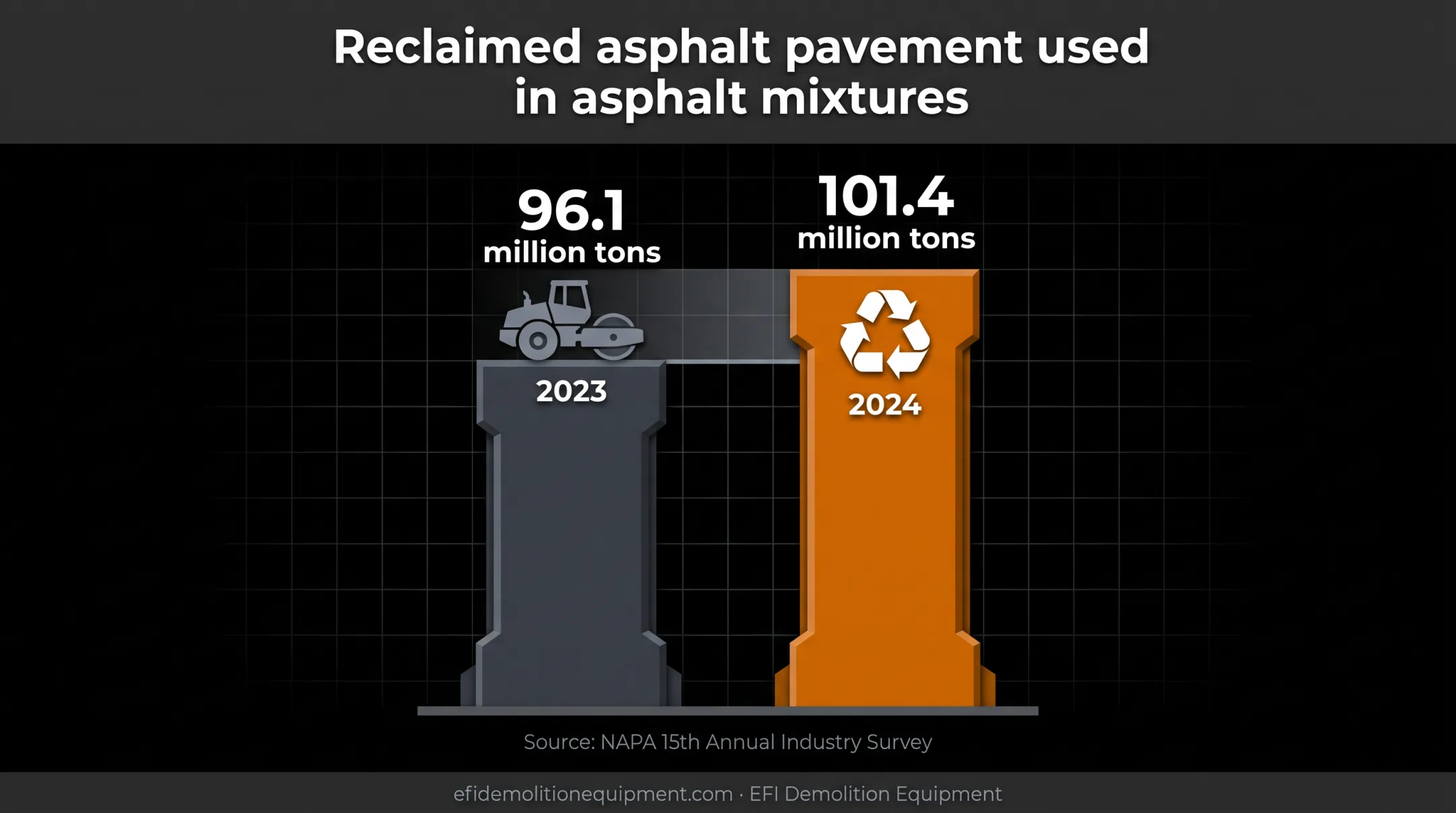 U.S. reclaimed asphalt pavement use increased from 2023 to 2024